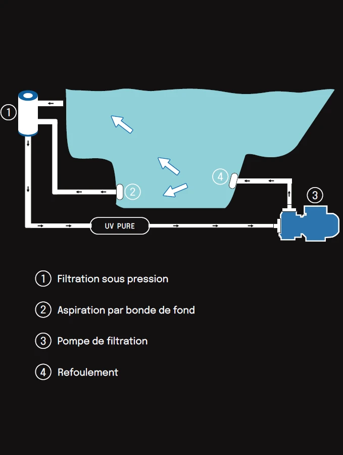 Achetez un spa dans le Var et les Bouches-du-Rhône - UV PURE, le meilleur système de filtration